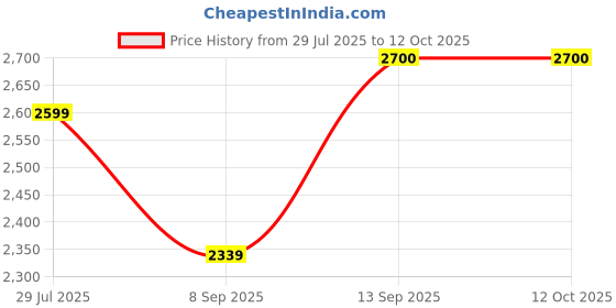 flipkart.com AES 250A EOT Crane Current Collector Pack of 1Nos Smart Switch Price History Graph from 29 Jul 2025 to 12 Oct 2025