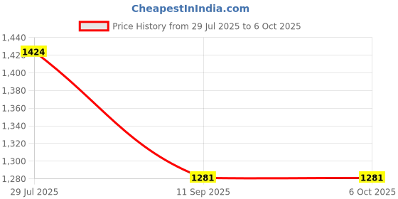 flipkart.com AES 3Amp Solid State Rectifier | Input 440V AC to 190V DC Pack of 2 Price History Graph from 29 Jul 2025 to 5 Oct 2025