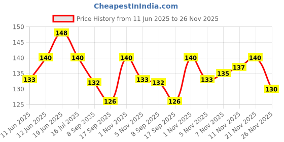 flipkart.com aes Freefall Plastic Cable Carrier Assembly| Cable Carrier Trolley for EOT Crane| Climbing Pulley aes Price History Graph from 11 Jun 2025 to 26 Nov 2025