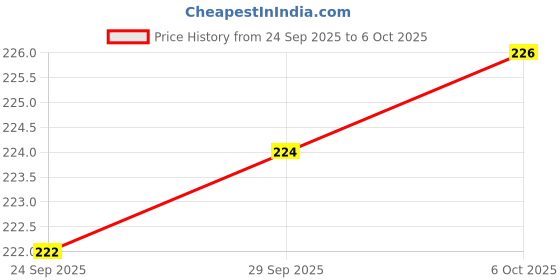 flipkart.com aesgop Baby's First Shape Sorting Blocks Learning aesgop Price History Graph from 24 Sep 2025 to 6 Oct 2025