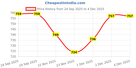 flipkart.com aesgop Plastic Baby Play Mat aesgop Price History Graph from 24 Sep 2025 to 3 Dec 2025