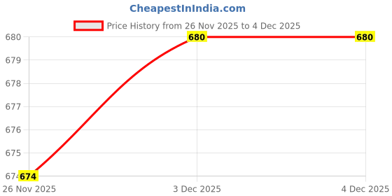 flipkart.com aesgop usical Keyboard Mat Piano Gym Mat Gym & Fitness Rack aesgop Price History Graph from 26 Nov 2025 to 3 Dec 2025