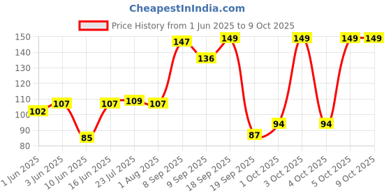 flipkart.com aesha products Disposable Plastic Fruit Fork aesha products Price History Graph from 1 Jun 2025 to 8 Oct 2025