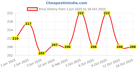 flipkart.com gungun "Aestheic I Believe in Your Galaxy Quote with BTS Army Logo Design" gungun Price History Graph from 1 Jun 2025 to 18 Oct 2025