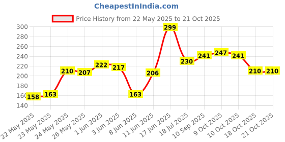 flipkart.com wecan fashion Aesthetic Cute Book Newspaper Highlighters For School & College Office Or Home wecan fashion Price History Graph from 22 May 2025 to 21 Oct 2025