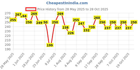 flipkart.com wengonvila Aesthetic Cute Highlighter Pen, Bible Highlighters and Pens No Bleed wengonvila Price History Graph from 28 May 2025 to 28 Oct 2025