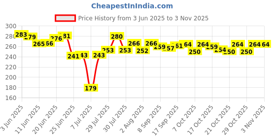 flipkart.com shopogenix Aesthetic Cute Pastel Bible Highlighters Pen shopogenix Price History Graph from 3 Jun 2025 to 2 Nov 2025