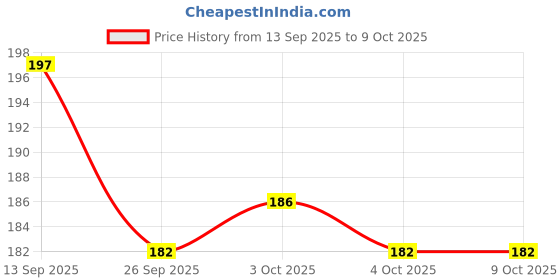 flipkart.com nizam handicraft Aesthetic Hand Crafted A5 Notebook UNRULED 200 Pages nizam handicraft Price History Graph from 13 Sep 2025 to 9 Oct 2025