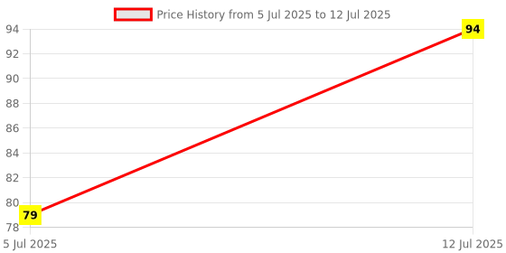 flipkart.com peacora Aesthetic Pastel Cute Highlighters Mild Colors With Soft Chisel Tip No Bleed peacora Price History Graph from 5 Jul 2025 to 12 Jul 2025