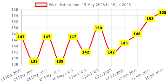 flipkart.com daggeron Aesthetic Pastel Cute Highlighters | Mild Colors With Soft Chisel Tip | No Bleed daggeron Price History Graph from 15 May 2025 to 16 Jul 2025