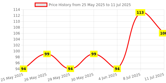 flipkart.com daggeron Aesthetic Pastel Cute Highlighters | Mild Colors With Soft Chisel Tip | No Bleed daggeron Price History Graph from 25 May 2025 to 11 Jul 2025