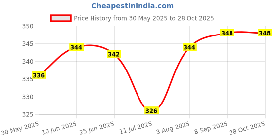 flipkart.com specialyou.in Aesthetic, Pinterest-inspired Birthday Decoration Kit for Girls & Women specialyou.in Price History Graph from 30 May 2025 to 28 Oct 2025