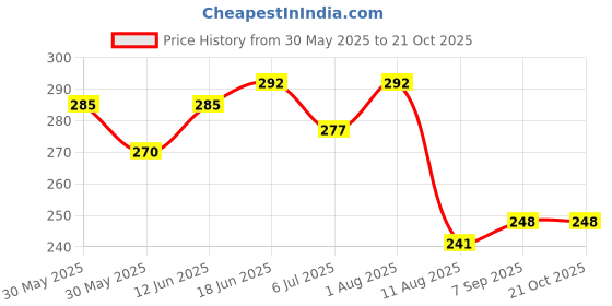 flipkart.com specialyou.in Aesthetic Room Decor, Backdrop, Canopy Tent, Unstitched Curtain Fabric specialyou.in Price History Graph from 30 May 2025 to 20 Oct 2025