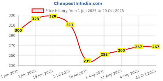 flipkart.com specialyou.in Aesthetic Room Decor, Backdrop, Canopy Tent, Unstitched Curtain Fabric specialyou.in Price History Graph from 1 Jun 2025 to 20 Oct 2025