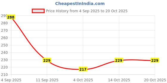 flipkart.com dd enterprises Aesthetic Room Decor Kit with Vines & Fairy Lights for Wall Decoration Pack of 7 dd enterprises Price History Graph from 4 Sep 2025 to 20 Oct 2025