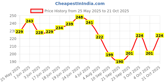flipkart.com aesthetic Women Beige Shoulder Bag aesthetic Price History Graph from 25 May 2025 to 21 Oct 2025