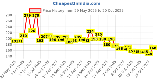 flipkart.com aesthetic Women Beige Shoulder Bag aesthetic Price History Graph from 29 May 2025 to 20 Oct 2025