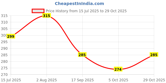 flipkart.com aesthetic Women Black, Gold Shoulder Bag aesthetic Price History Graph from 15 Jul 2025 to 29 Oct 2025