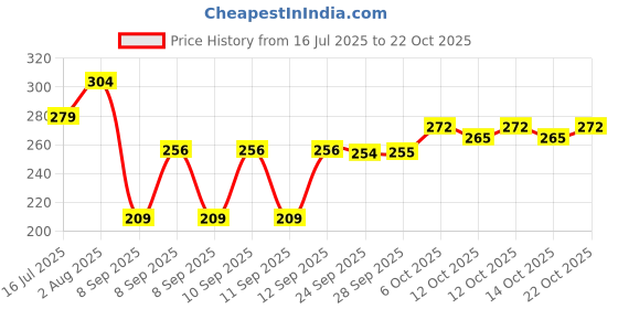 flipkart.com aesthetic Women Black Shoulder Bag aesthetic Price History Graph from 16 Jul 2025 to 21 Oct 2025