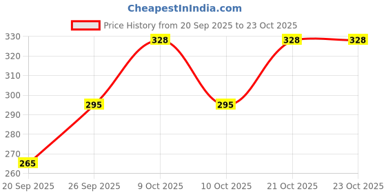 flipkart.com aesthetic Women Blue Shoulder Bag aesthetic Price History Graph from 20 Sep 2025 to 21 Oct 2025