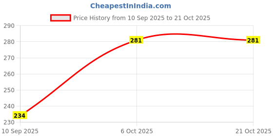 flipkart.com aesthetic Women Khaki Tote aesthetic Price History Graph from 10 Sep 2025 to 21 Oct 2025