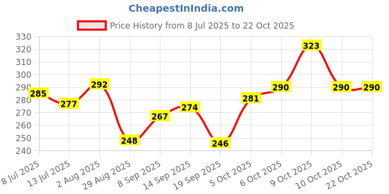 flipkart.com aesthetic Women Pink Messenger Bag aesthetic Price History Graph from 8 Jul 2025 to 21 Oct 2025
