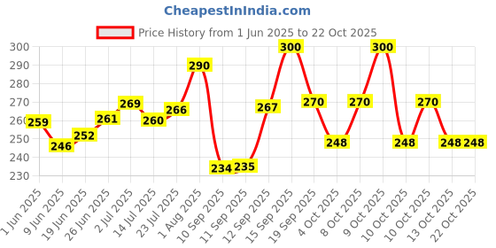 flipkart.com aesthetic Women Yellow Shoulder Bag aesthetic Price History Graph from 1 Jun 2025 to 21 Oct 2025