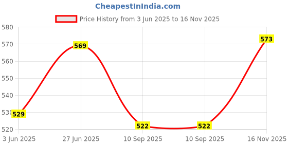 flipkart.com hasthip Aesthetic Wonderland Diamond Painting Kit 5D DIY Art for Home Decor Gift hasthip Price History Graph from 3 Jun 2025 to 16 Nov 2025