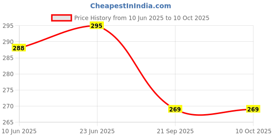 flipkart.com aestmo Back Cover for Infinix Note 30 5G aestmo Price History Graph from 10 Jun 2025 to 9 Oct 2025