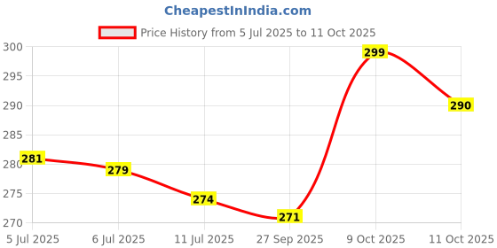 flipkart.com aestmo Back Cover for IQOO Z10X 5G aestmo Price History Graph from 5 Jul 2025 to 11 Oct 2025