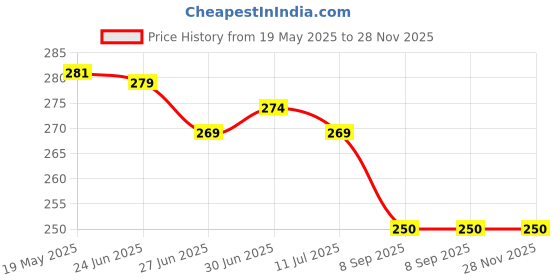 flipkart.com aestmo Back Cover for Nothing Phone (2a) aestmo Price History Graph from 19 May 2025 to 28 Nov 2025