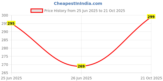 flipkart.com aestmo Back Cover for OnePlus Nord CE 3 Lite 5G aestmo Price History Graph from 25 Jun 2025 to 21 Oct 2025
