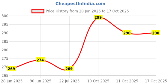 flipkart.com aestmo Back Cover for OnePlus Nord CE 3 Lite 5G aestmo Price History Graph from 28 Jun 2025 to 17 Oct 2025