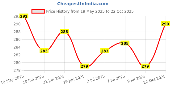 flipkart.com aestmo Back Cover for Oppo A59 5G aestmo Price History Graph from 19 May 2025 to 22 Oct 2025