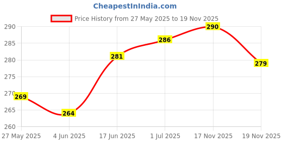 flipkart.com aestmo Back Cover for Oppo F27 Pro Plus 5G aestmo Price History Graph from 27 May 2025 to 17 Nov 2025