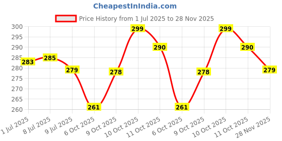 flipkart.com aestmo Back Cover for Oppo Reno 8 5G aestmo Price History Graph from 1 Jul 2025 to 28 Nov 2025