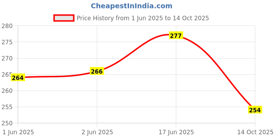 flipkart.com aestmo Back Cover for Realme 10 Pro Plus 5G aestmo Price History Graph from 1 Jun 2025 to 14 Oct 2025