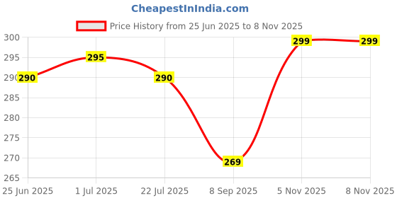 flipkart.com aestmo Back Cover for Realme 8 5G, Realme 9 5G, Realme 8s 5G, Realme Narzo 30 5G aestmo Price History Graph from 25 Jun 2025 to 8 Nov 2025