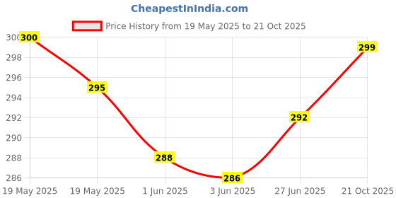 flipkart.com aestmo Back Cover for Realme P1 5G aestmo Price History Graph from 19 May 2025 to 21 Oct 2025