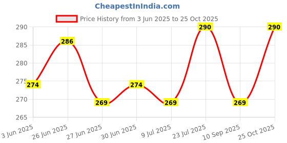 flipkart.com aestmo Back Cover for Redmi 12 5G aestmo Price History Graph from 3 Jun 2025 to 25 Oct 2025