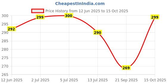flipkart.com aestmo Back Cover for Samsung Galaxy A13 4G, Samsung Galaxy A13 5G aestmo Price History Graph from 12 Jun 2025 to 15 Oct 2025