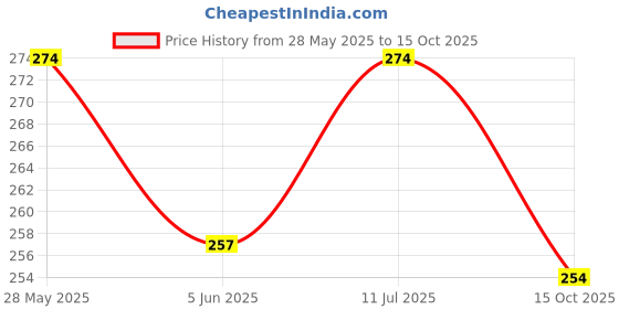flipkart.com aestmo Back Cover for Samsung Galaxy A14 5G aestmo Price History Graph from 28 May 2025 to 15 Oct 2025