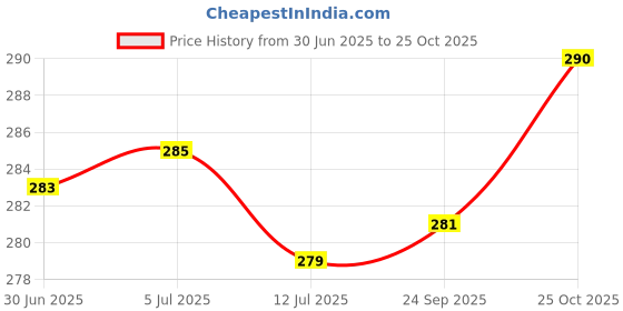 flipkart.com aestmo Back Cover for Samsung Galaxy A16 5G aestmo Price History Graph from 30 Jun 2025 to 25 Oct 2025