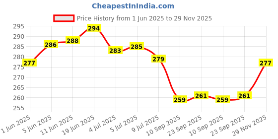 flipkart.com aestmo Back Cover for Samsung Galaxy A35 5G aestmo Price History Graph from 1 Jun 2025 to 29 Nov 2025