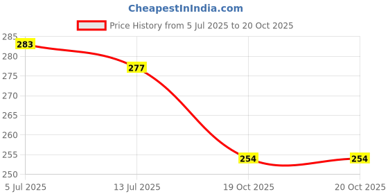 flipkart.com aestmo Back Cover for Samsung Galaxy M11 aestmo Price History Graph from 5 Jul 2025 to 19 Oct 2025