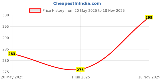 flipkart.com aestmo Back Cover for Vivo T3 5G, Vivo Y200E 5G aestmo Price History Graph from 20 May 2025 to 18 Nov 2025