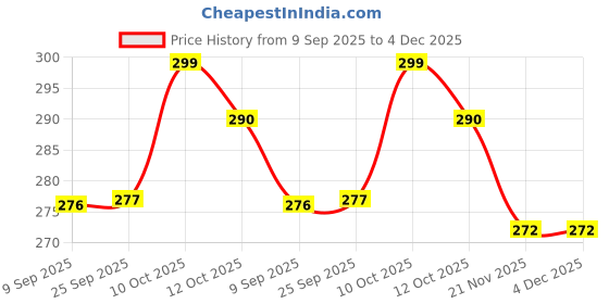 flipkart.com aestmo Back Cover for Vivo T4 5G aestmo Price History Graph from 9 Sep 2025 to 3 Dec 2025