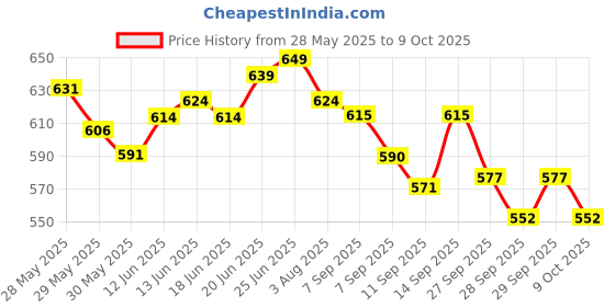 flipkart.com aestora Wooden Stacking Tower Game, Adult Couples Block Game(48 Blocks) aestora Price History Graph from 28 May 2025 to 9 Oct 2025