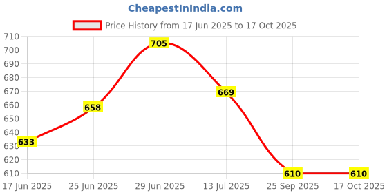 flipkart.com aetheric Microfibre Solid Chair Pad Pack of 1 aetheric Price History Graph from 17 Jun 2025 to 16 Oct 2025