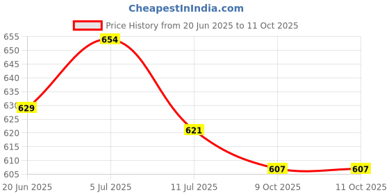flipkart.com aetheric Microfibre Solid Chair Pad Pack of 1 aetheric Price History Graph from 20 Jun 2025 to 10 Oct 2025
